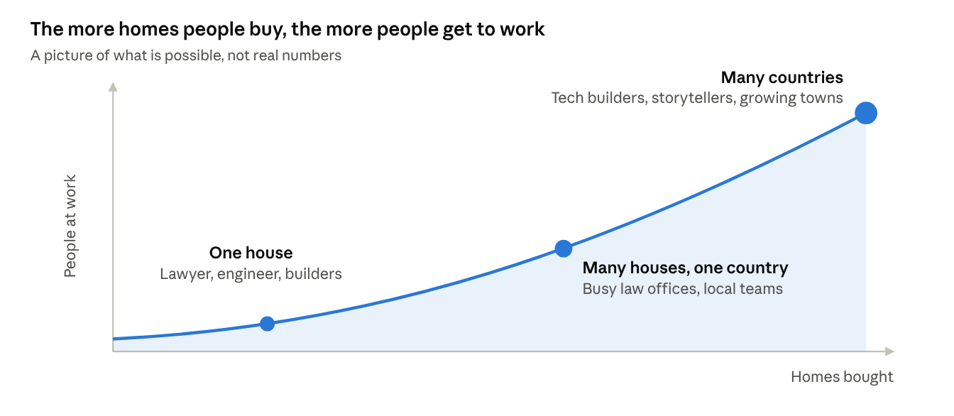 Chart: the more homes people buy, the more people get to work — from one house (lawyer, engineer, builders) to many houses in one country (busy law offices, local teams) to many countries (tech builders, storytellers, growing towns). A picture of what is possible, not real numbers.